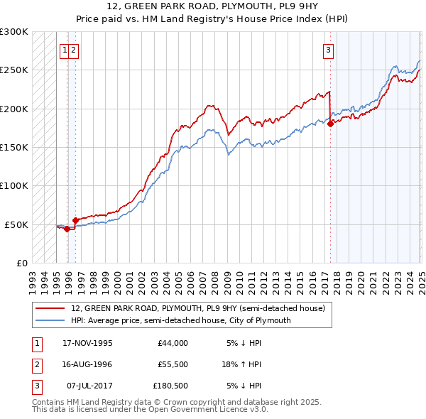 12, GREEN PARK ROAD, PLYMOUTH, PL9 9HY: Price paid vs HM Land Registry's House Price Index