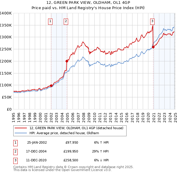 12, GREEN PARK VIEW, OLDHAM, OL1 4GP: Price paid vs HM Land Registry's House Price Index