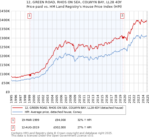 12, GREEN ROAD, RHOS ON SEA, COLWYN BAY, LL28 4DY: Price paid vs HM Land Registry's House Price Index