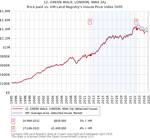 12, GREEN WALK, LONDON, NW4 2AJ: Price paid vs HM Land Registry's House Price Index