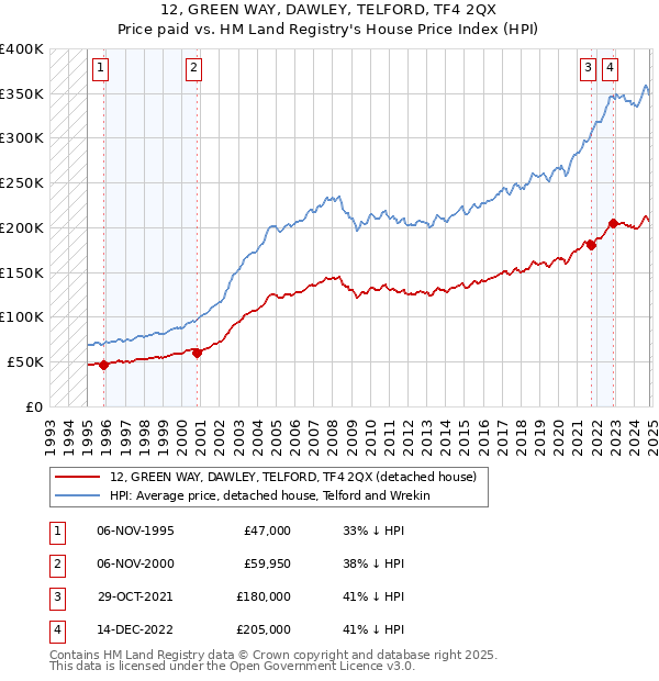 12, GREEN WAY, DAWLEY, TELFORD, TF4 2QX: Price paid vs HM Land Registry's House Price Index