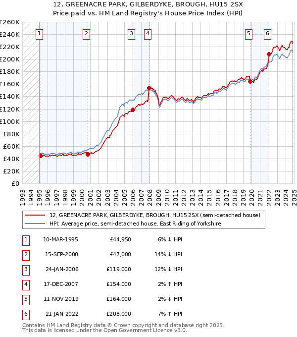 12, GREENACRE PARK, GILBERDYKE, BROUGH, HU15 2SX: Price paid vs HM Land Registry's House Price Index