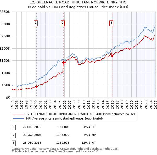 12, GREENACRE ROAD, HINGHAM, NORWICH, NR9 4HG: Price paid vs HM Land Registry's House Price Index