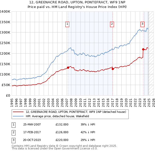 12, GREENACRE ROAD, UPTON, PONTEFRACT, WF9 1NP: Price paid vs HM Land Registry's House Price Index