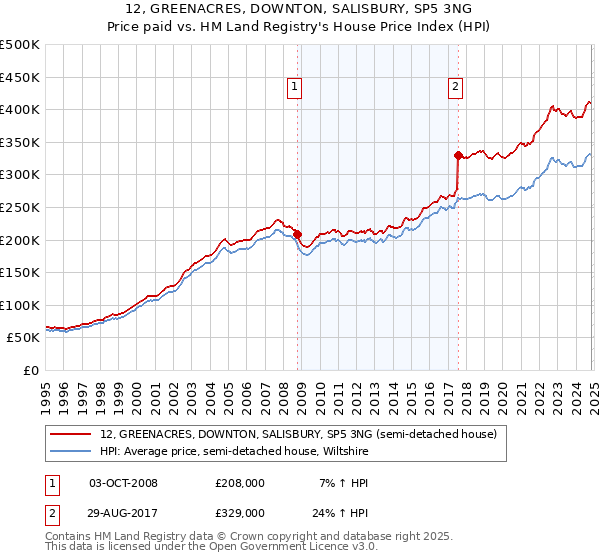 12, GREENACRES, DOWNTON, SALISBURY, SP5 3NG: Price paid vs HM Land Registry's House Price Index