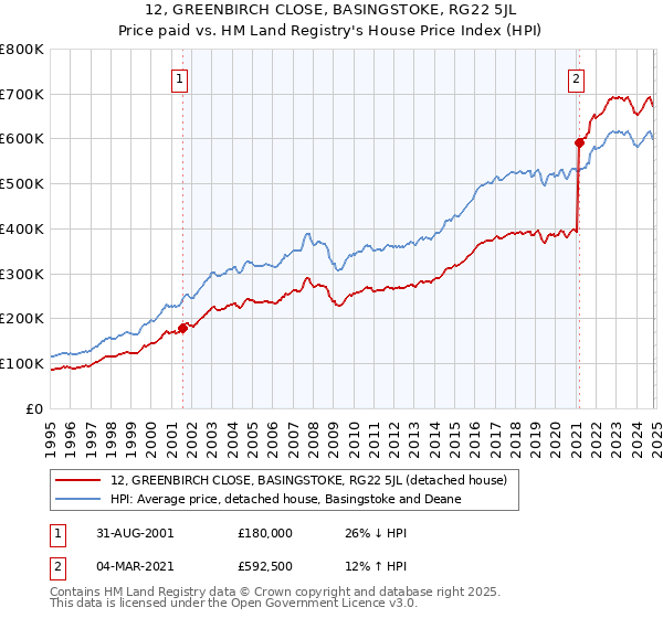 12, GREENBIRCH CLOSE, BASINGSTOKE, RG22 5JL: Price paid vs HM Land Registry's House Price Index