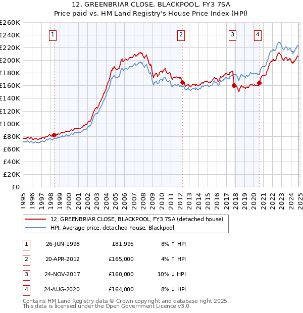 12, GREENBRIAR CLOSE, BLACKPOOL, FY3 7SA: Price paid vs HM Land Registry's House Price Index