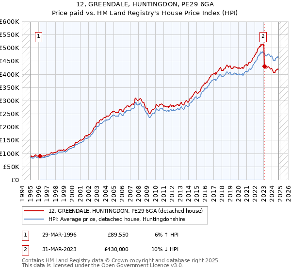 12, GREENDALE, HUNTINGDON, PE29 6GA: Price paid vs HM Land Registry's House Price Index