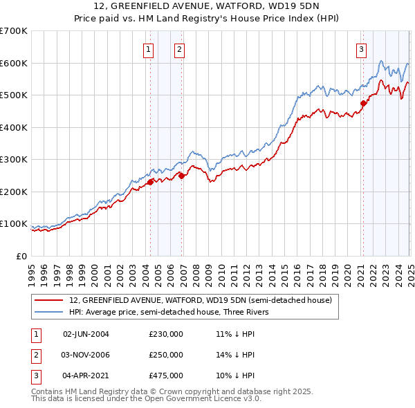 12, GREENFIELD AVENUE, WATFORD, WD19 5DN: Price paid vs HM Land Registry's House Price Index