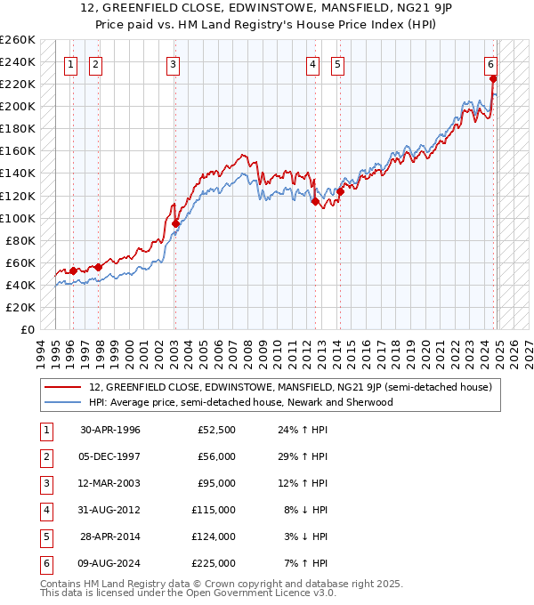 12, GREENFIELD CLOSE, EDWINSTOWE, MANSFIELD, NG21 9JP: Price paid vs HM Land Registry's House Price Index