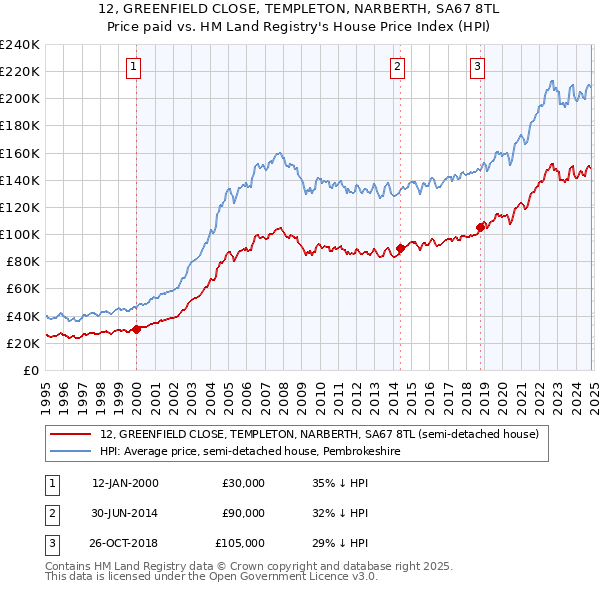 12, GREENFIELD CLOSE, TEMPLETON, NARBERTH, SA67 8TL: Price paid vs HM Land Registry's House Price Index