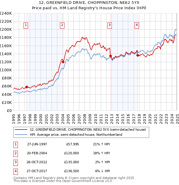 12, GREENFIELD DRIVE, CHOPPINGTON, NE62 5YX: Price paid vs HM Land Registry's House Price Index