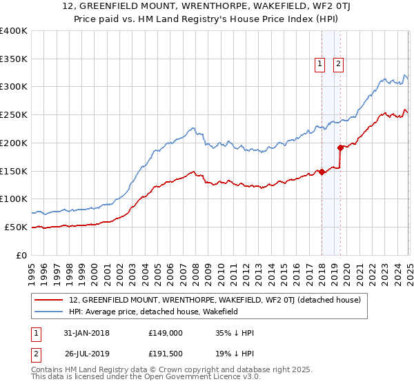 12, GREENFIELD MOUNT, WRENTHORPE, WAKEFIELD, WF2 0TJ: Price paid vs HM Land Registry's House Price Index