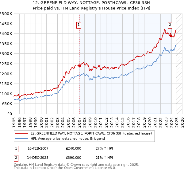 12, GREENFIELD WAY, NOTTAGE, PORTHCAWL, CF36 3SH: Price paid vs HM Land Registry's House Price Index