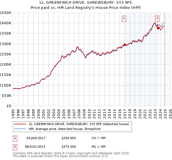 12, GREENFINCH DRIVE, SHREWSBURY, SY3 9FE: Price paid vs HM Land Registry's House Price Index