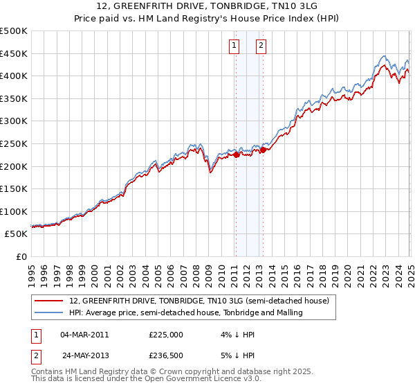 12, GREENFRITH DRIVE, TONBRIDGE, TN10 3LG: Price paid vs HM Land Registry's House Price Index