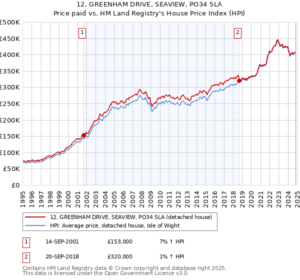 12, GREENHAM DRIVE, SEAVIEW, PO34 5LA: Price paid vs HM Land Registry's House Price Index