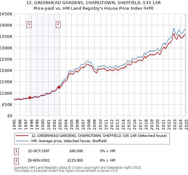 12, GREENHEAD GARDENS, CHAPELTOWN, SHEFFIELD, S35 1AR: Price paid vs HM Land Registry's House Price Index