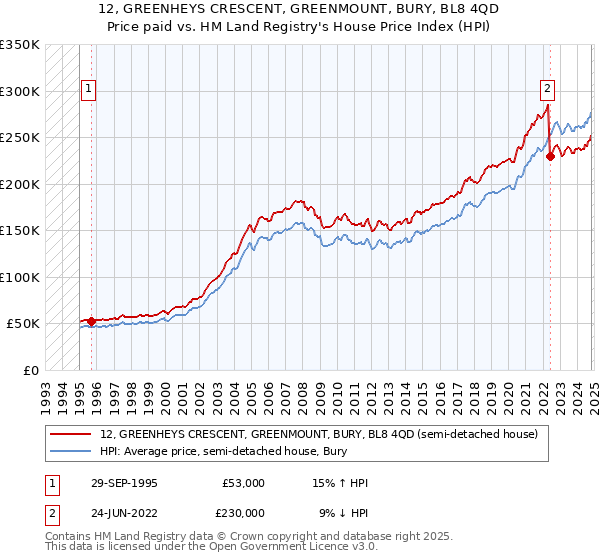 12, GREENHEYS CRESCENT, GREENMOUNT, BURY, BL8 4QD: Price paid vs HM Land Registry's House Price Index