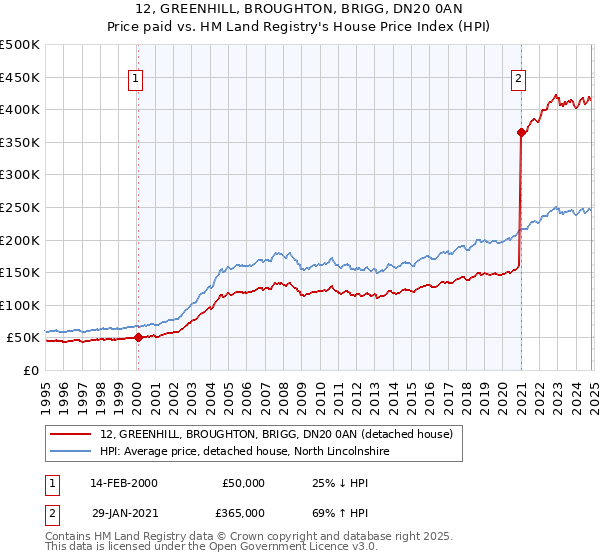 12, GREENHILL, BROUGHTON, BRIGG, DN20 0AN: Price paid vs HM Land Registry's House Price Index