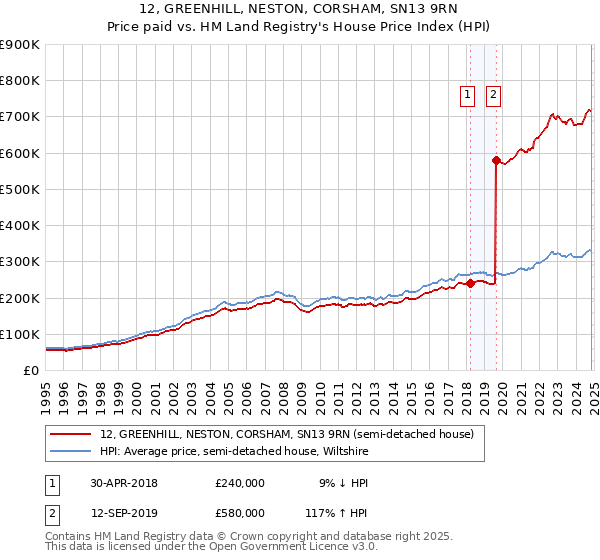 12, GREENHILL, NESTON, CORSHAM, SN13 9RN: Price paid vs HM Land Registry's House Price Index