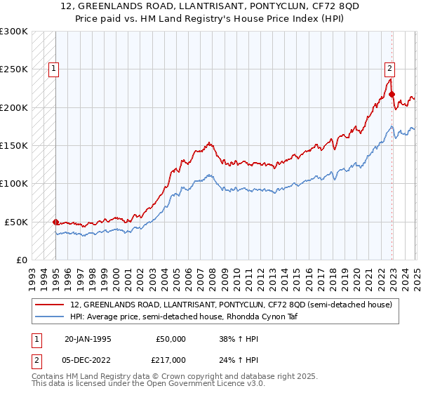 12, GREENLANDS ROAD, LLANTRISANT, PONTYCLUN, CF72 8QD: Price paid vs HM Land Registry's House Price Index