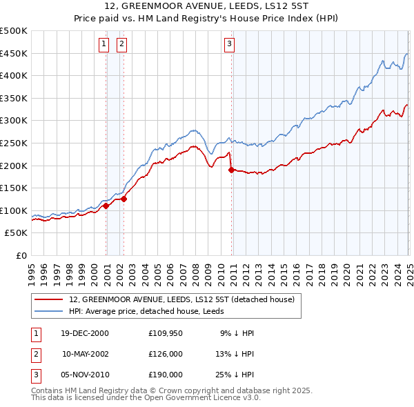 12, GREENMOOR AVENUE, LEEDS, LS12 5ST: Price paid vs HM Land Registry's House Price Index