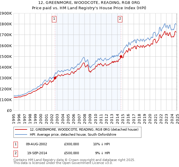 12, GREENMORE, WOODCOTE, READING, RG8 0RG: Price paid vs HM Land Registry's House Price Index