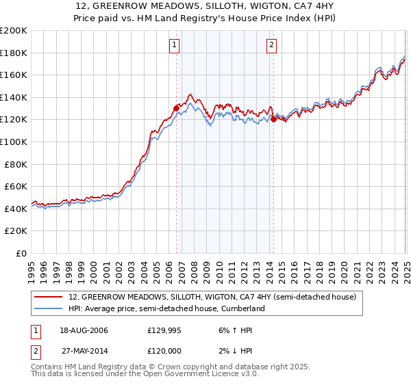 12, GREENROW MEADOWS, SILLOTH, WIGTON, CA7 4HY: Price paid vs HM Land Registry's House Price Index