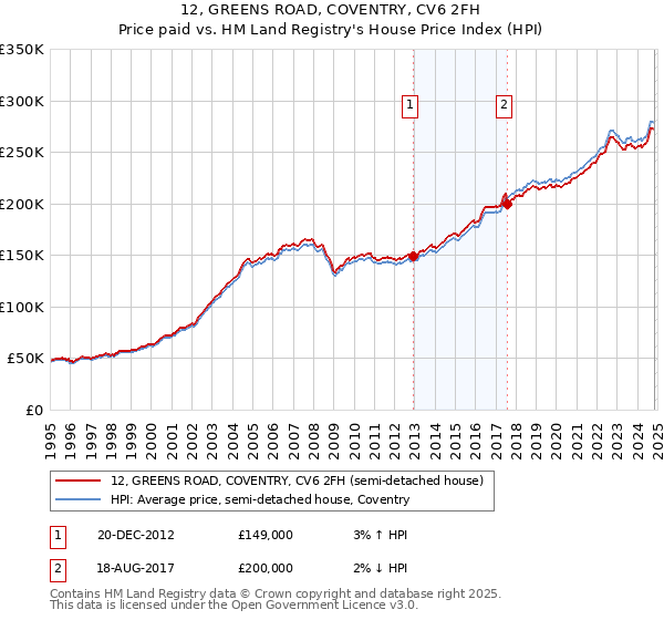 12, GREENS ROAD, COVENTRY, CV6 2FH: Price paid vs HM Land Registry's House Price Index