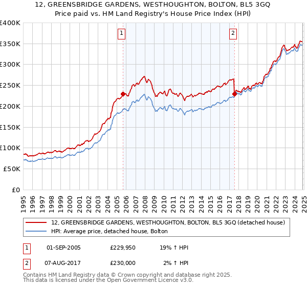 12, GREENSBRIDGE GARDENS, WESTHOUGHTON, BOLTON, BL5 3GQ: Price paid vs HM Land Registry's House Price Index