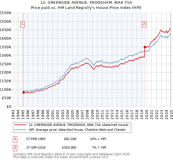 12, GREENSIDE AVENUE, FRODSHAM, WA6 7SA: Price paid vs HM Land Registry's House Price Index