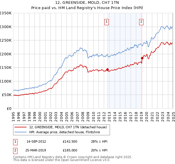 12, GREENSIDE, MOLD, CH7 1TN: Price paid vs HM Land Registry's House Price Index