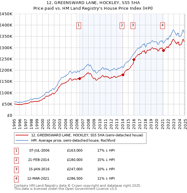 12, GREENSWARD LANE, HOCKLEY, SS5 5HA: Price paid vs HM Land Registry's House Price Index