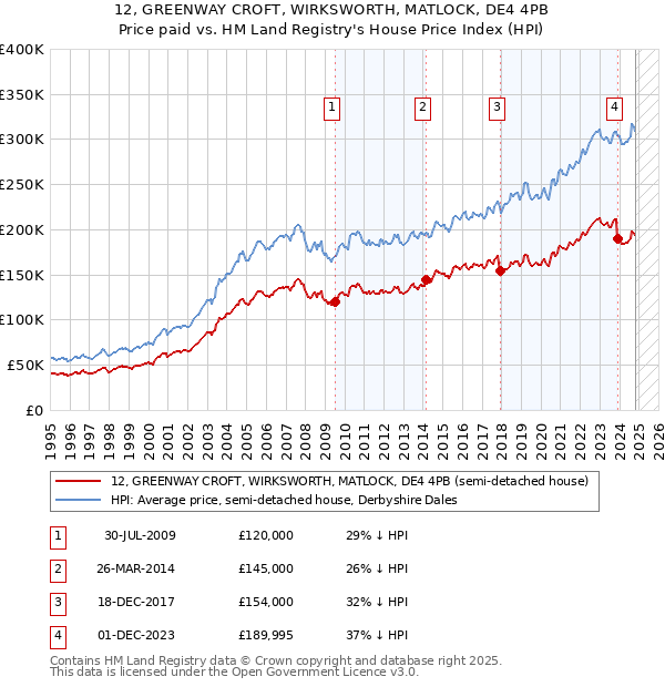 12, GREENWAY CROFT, WIRKSWORTH, MATLOCK, DE4 4PB: Price paid vs HM Land Registry's House Price Index