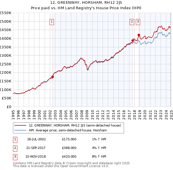 12, GREENWAY, HORSHAM, RH12 2JS: Price paid vs HM Land Registry's House Price Index