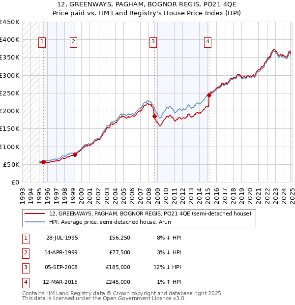 12, GREENWAYS, PAGHAM, BOGNOR REGIS, PO21 4QE: Price paid vs HM Land Registry's House Price Index