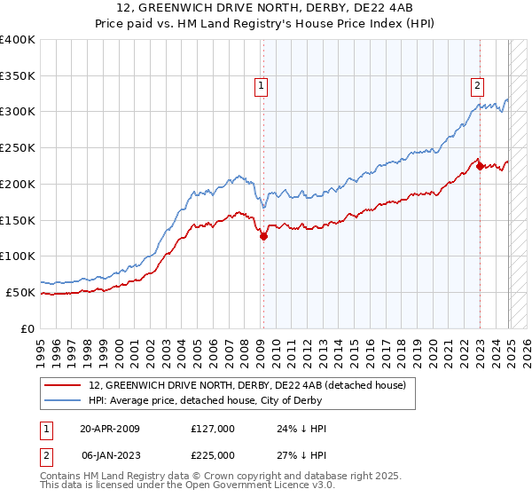 12, GREENWICH DRIVE NORTH, DERBY, DE22 4AB: Price paid vs HM Land Registry's House Price Index