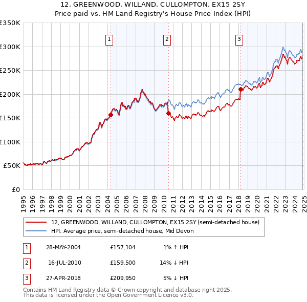 12, GREENWOOD, WILLAND, CULLOMPTON, EX15 2SY: Price paid vs HM Land Registry's House Price Index