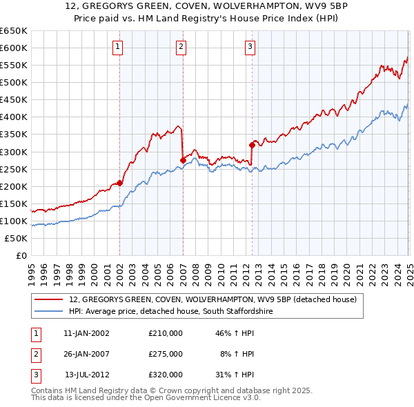 12, GREGORYS GREEN, COVEN, WOLVERHAMPTON, WV9 5BP: Price paid vs HM Land Registry's House Price Index