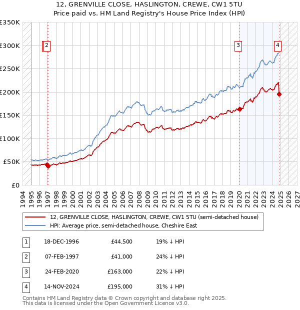 12, GRENVILLE CLOSE, HASLINGTON, CREWE, CW1 5TU: Price paid vs HM Land Registry's House Price Index