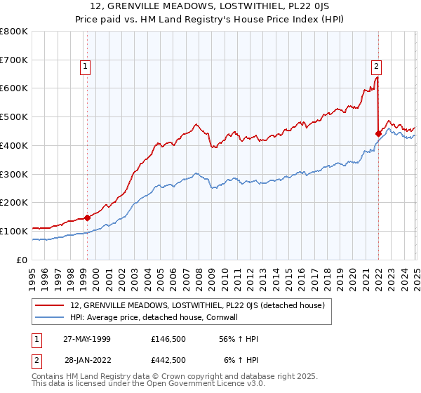 12, GRENVILLE MEADOWS, LOSTWITHIEL, PL22 0JS: Price paid vs HM Land Registry's House Price Index