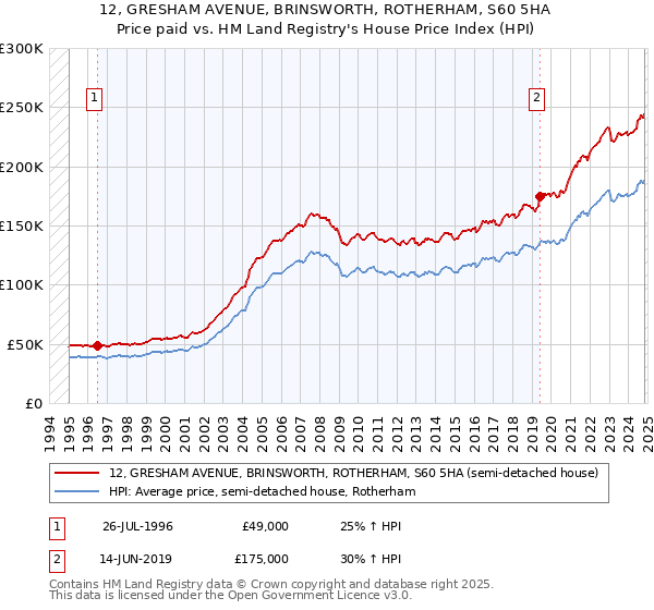 12, GRESHAM AVENUE, BRINSWORTH, ROTHERHAM, S60 5HA: Price paid vs HM Land Registry's House Price Index