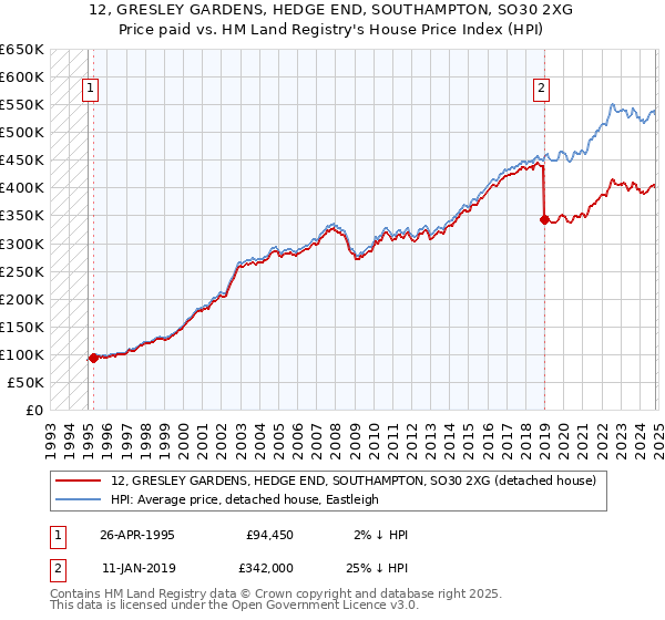 12, GRESLEY GARDENS, HEDGE END, SOUTHAMPTON, SO30 2XG: Price paid vs HM Land Registry's House Price Index