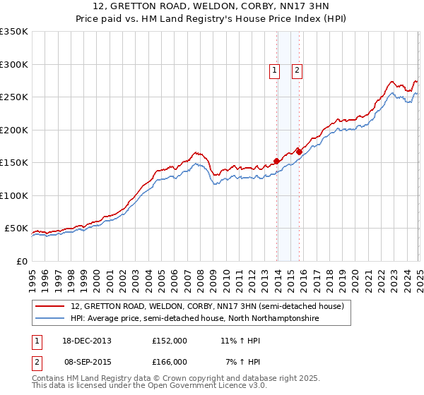 12, GRETTON ROAD, WELDON, CORBY, NN17 3HN: Price paid vs HM Land Registry's House Price Index