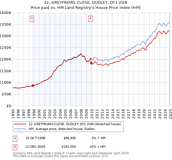 12, GREYFRIARS CLOSE, DUDLEY, DY1 2GN: Price paid vs HM Land Registry's House Price Index