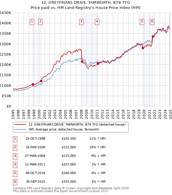 12, GREYFRIARS DRIVE, TAMWORTH, B79 7YG: Price paid vs HM Land Registry's House Price Index