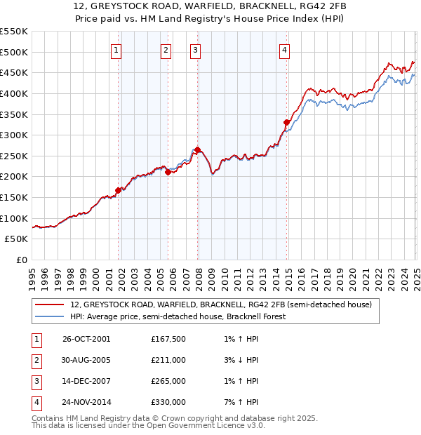 12, GREYSTOCK ROAD, WARFIELD, BRACKNELL, RG42 2FB: Price paid vs HM Land Registry's House Price Index