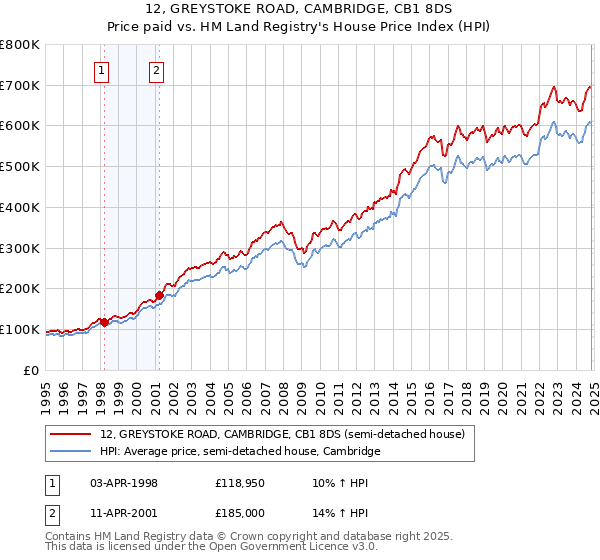 12, GREYSTOKE ROAD, CAMBRIDGE, CB1 8DS: Price paid vs HM Land Registry's House Price Index