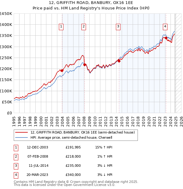 12, GRIFFITH ROAD, BANBURY, OX16 1EE: Price paid vs HM Land Registry's House Price Index